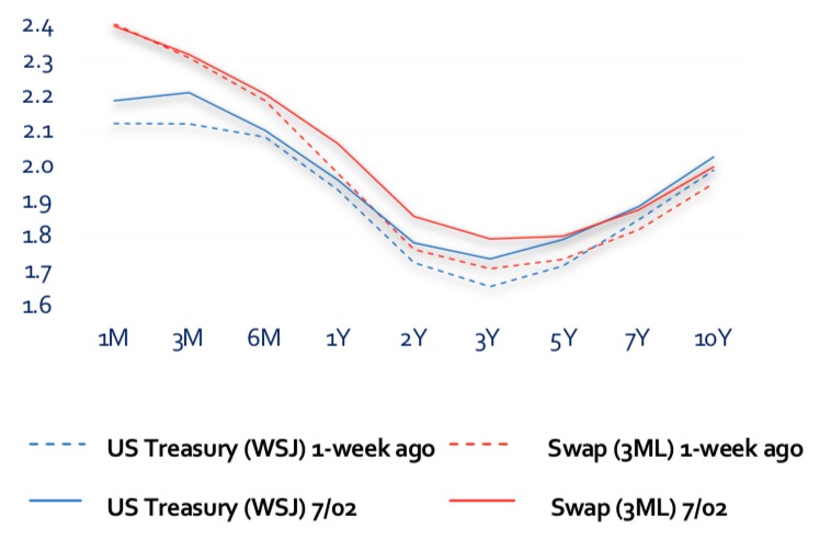 July2 2019 Rate Curves