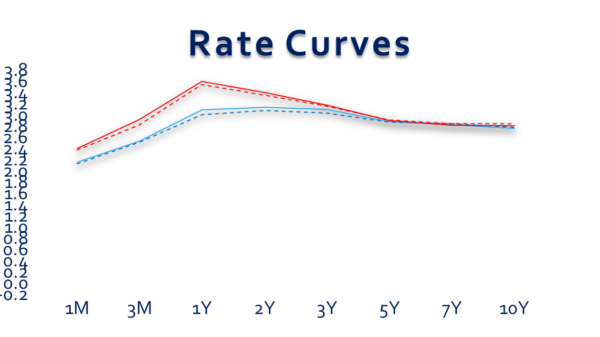 Rate Curve