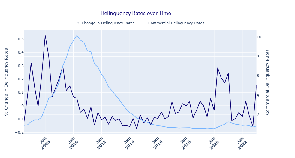 Delinquent Rates V Time