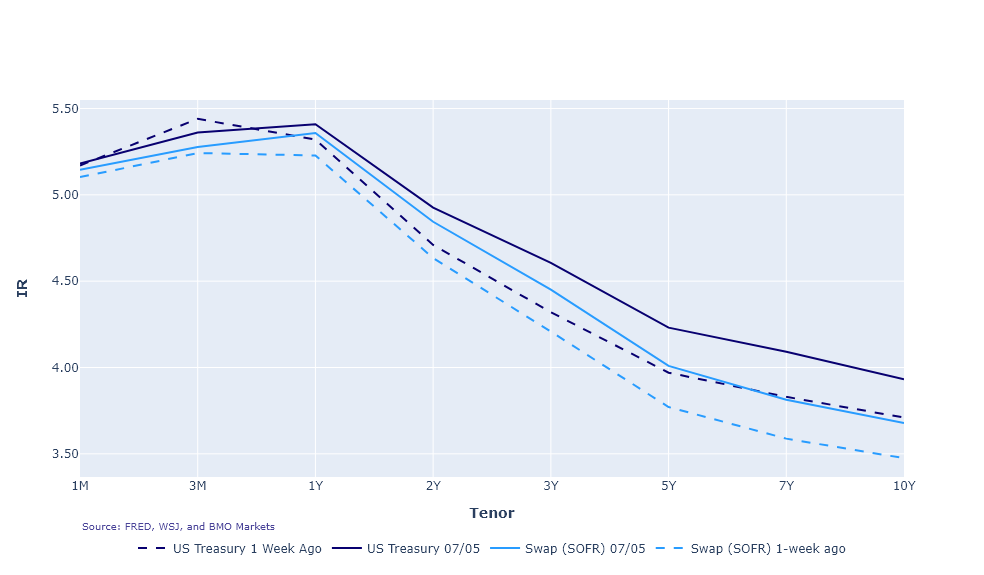 Weekly Report July 5th 2023 Abelian Partners
